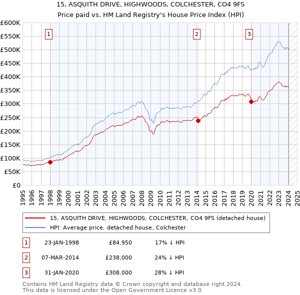 15, ASQUITH DRIVE, HIGHWOODS, COLCHESTER, CO4 9FS: Price paid vs HM Land Registry's House Price Index