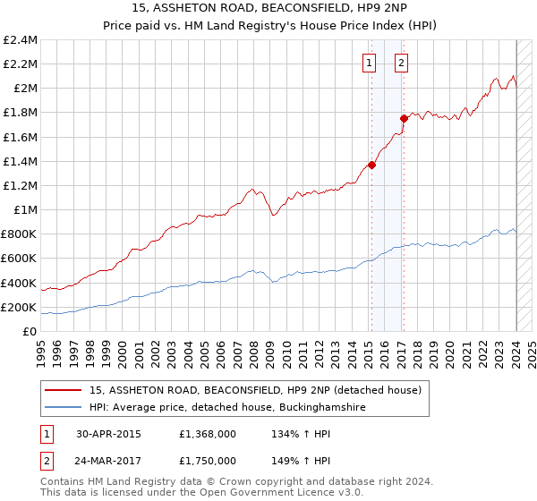 15, ASSHETON ROAD, BEACONSFIELD, HP9 2NP: Price paid vs HM Land Registry's House Price Index