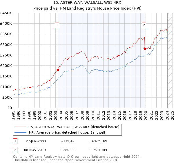 15, ASTER WAY, WALSALL, WS5 4RX: Price paid vs HM Land Registry's House Price Index