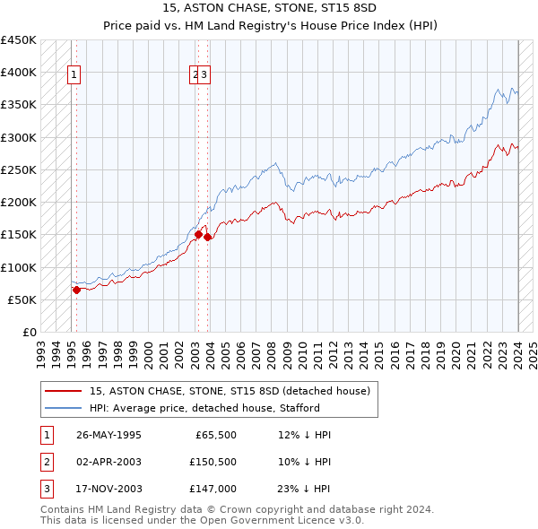 15, ASTON CHASE, STONE, ST15 8SD: Price paid vs HM Land Registry's House Price Index