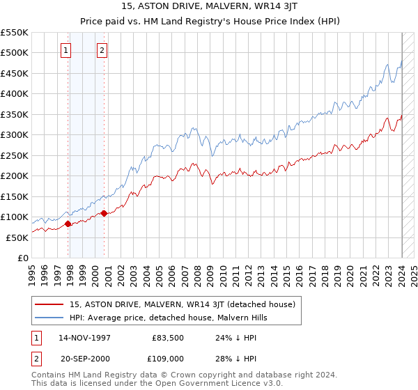 15, ASTON DRIVE, MALVERN, WR14 3JT: Price paid vs HM Land Registry's House Price Index