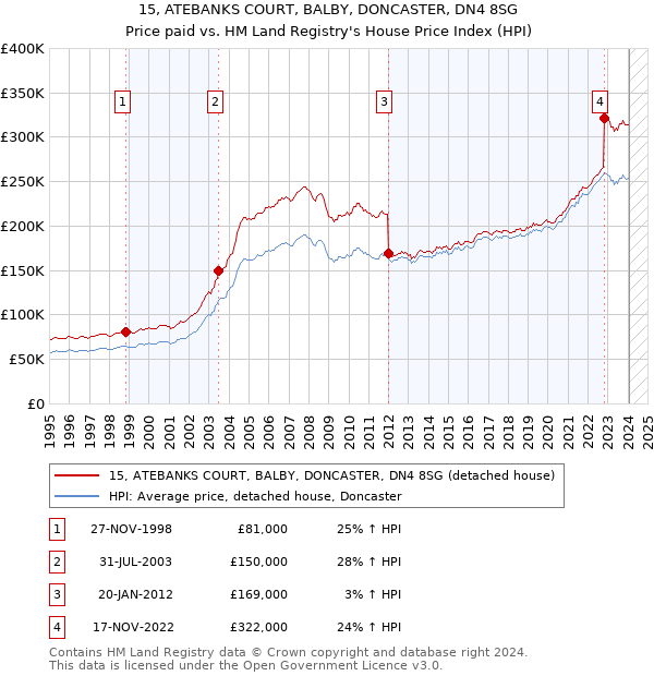 15, ATEBANKS COURT, BALBY, DONCASTER, DN4 8SG: Price paid vs HM Land Registry's House Price Index