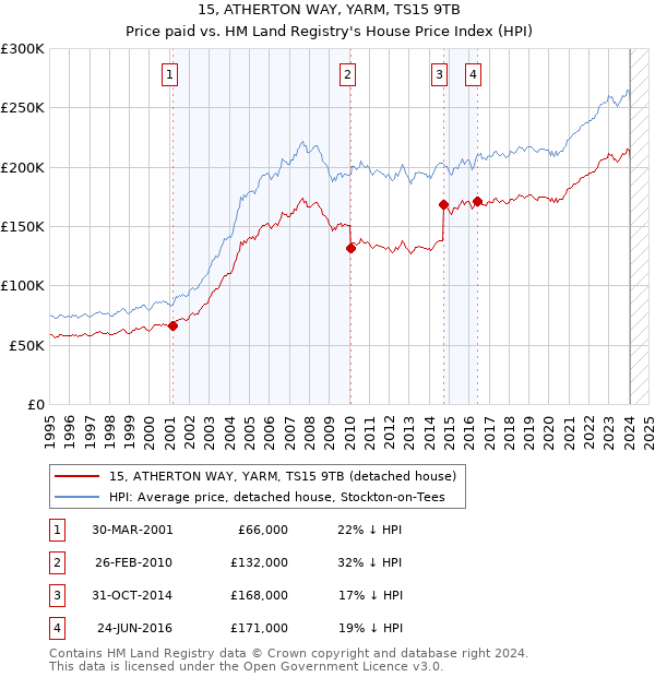 15, ATHERTON WAY, YARM, TS15 9TB: Price paid vs HM Land Registry's House Price Index