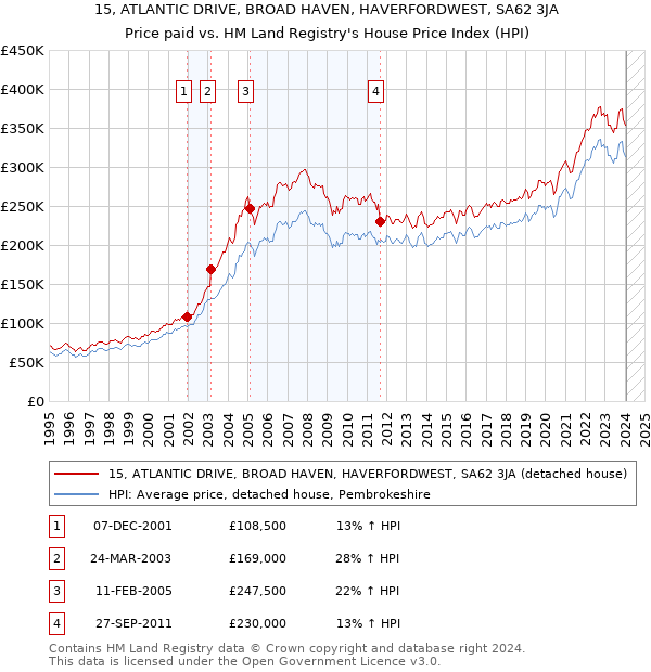 15, ATLANTIC DRIVE, BROAD HAVEN, HAVERFORDWEST, SA62 3JA: Price paid vs HM Land Registry's House Price Index