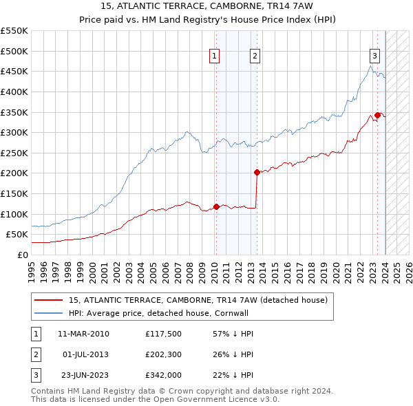 15, ATLANTIC TERRACE, CAMBORNE, TR14 7AW: Price paid vs HM Land Registry's House Price Index