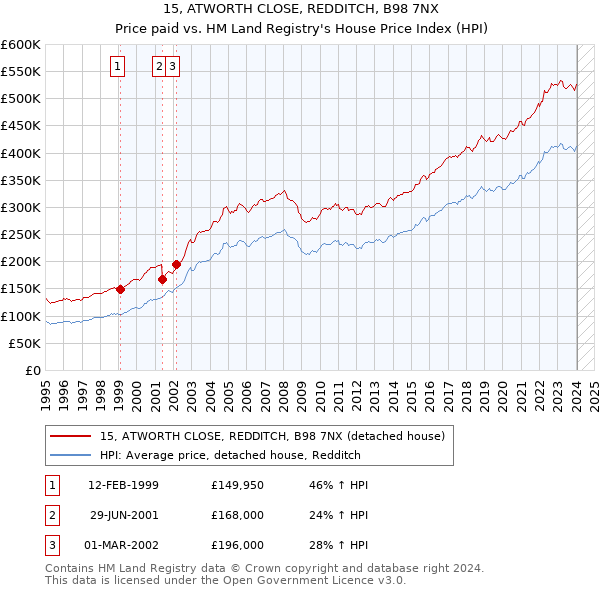 15, ATWORTH CLOSE, REDDITCH, B98 7NX: Price paid vs HM Land Registry's House Price Index