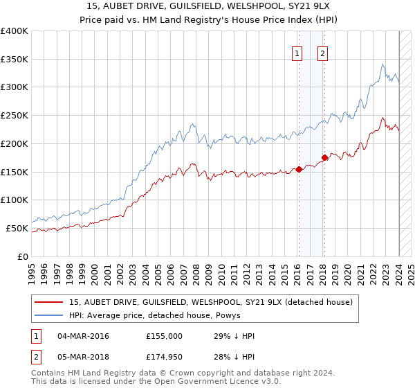 15, AUBET DRIVE, GUILSFIELD, WELSHPOOL, SY21 9LX: Price paid vs HM Land Registry's House Price Index