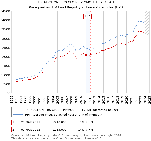 15, AUCTIONEERS CLOSE, PLYMOUTH, PL7 1AH: Price paid vs HM Land Registry's House Price Index