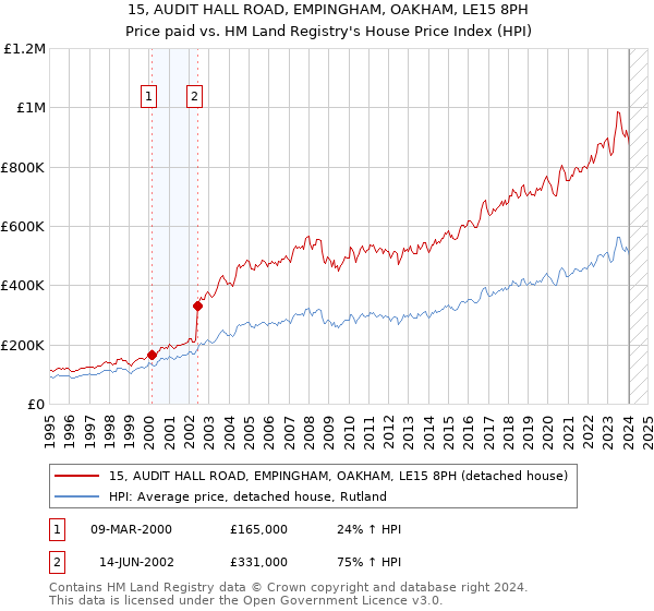 15, AUDIT HALL ROAD, EMPINGHAM, OAKHAM, LE15 8PH: Price paid vs HM Land Registry's House Price Index