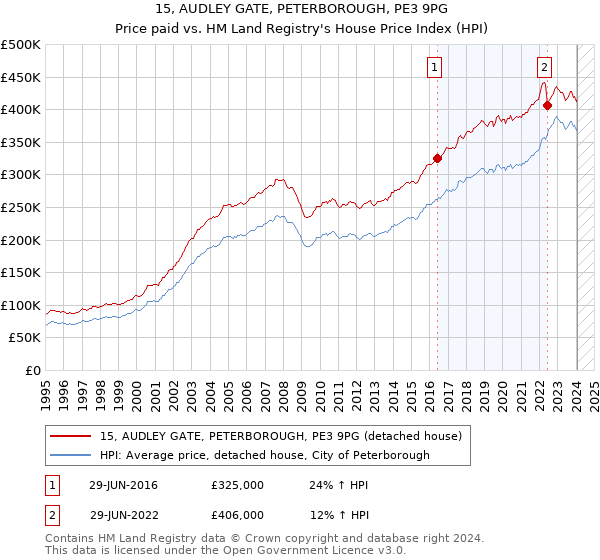 15, AUDLEY GATE, PETERBOROUGH, PE3 9PG: Price paid vs HM Land Registry's House Price Index