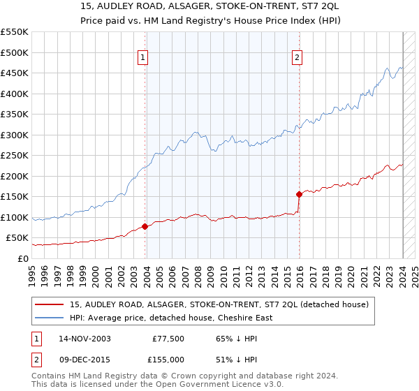 15, AUDLEY ROAD, ALSAGER, STOKE-ON-TRENT, ST7 2QL: Price paid vs HM Land Registry's House Price Index