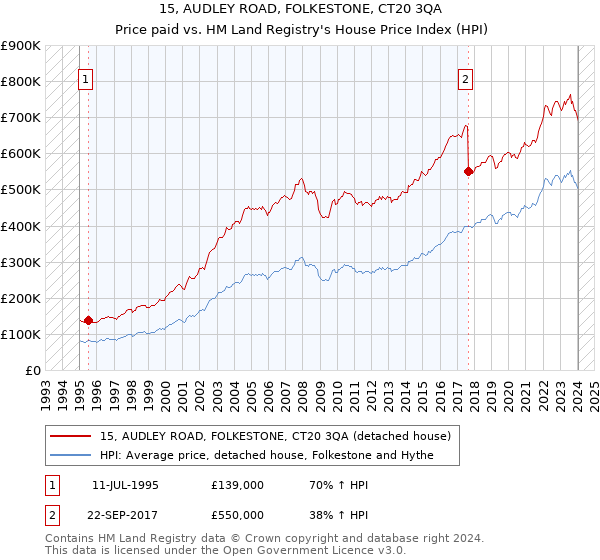 15, AUDLEY ROAD, FOLKESTONE, CT20 3QA: Price paid vs HM Land Registry's House Price Index