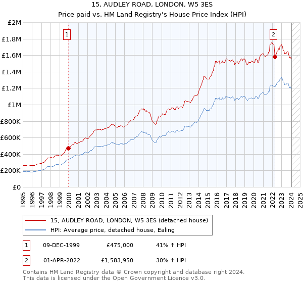 15, AUDLEY ROAD, LONDON, W5 3ES: Price paid vs HM Land Registry's House Price Index