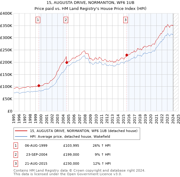 15, AUGUSTA DRIVE, NORMANTON, WF6 1UB: Price paid vs HM Land Registry's House Price Index