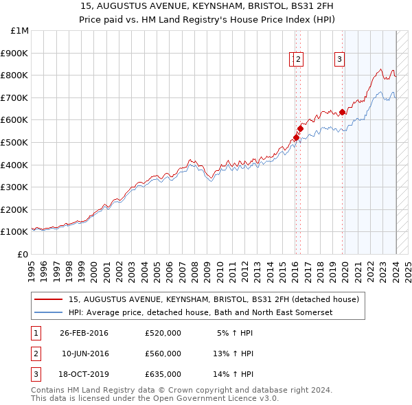 15, AUGUSTUS AVENUE, KEYNSHAM, BRISTOL, BS31 2FH: Price paid vs HM Land Registry's House Price Index