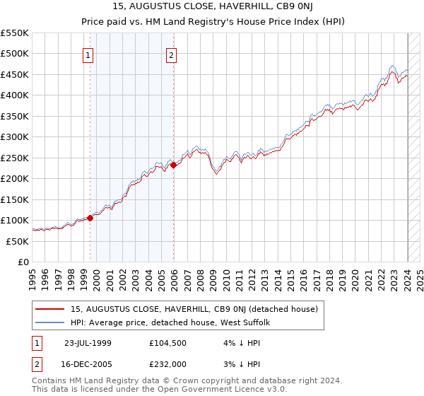 15, AUGUSTUS CLOSE, HAVERHILL, CB9 0NJ: Price paid vs HM Land Registry's House Price Index