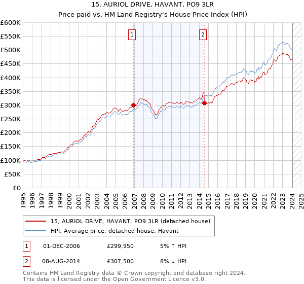 15, AURIOL DRIVE, HAVANT, PO9 3LR: Price paid vs HM Land Registry's House Price Index