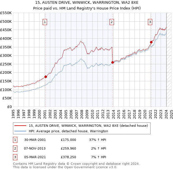 15, AUSTEN DRIVE, WINWICK, WARRINGTON, WA2 8XE: Price paid vs HM Land Registry's House Price Index