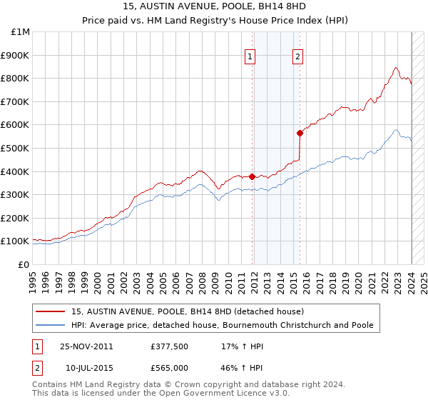 15, AUSTIN AVENUE, POOLE, BH14 8HD: Price paid vs HM Land Registry's House Price Index