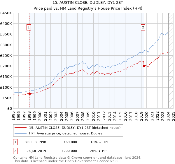15, AUSTIN CLOSE, DUDLEY, DY1 2ST: Price paid vs HM Land Registry's House Price Index