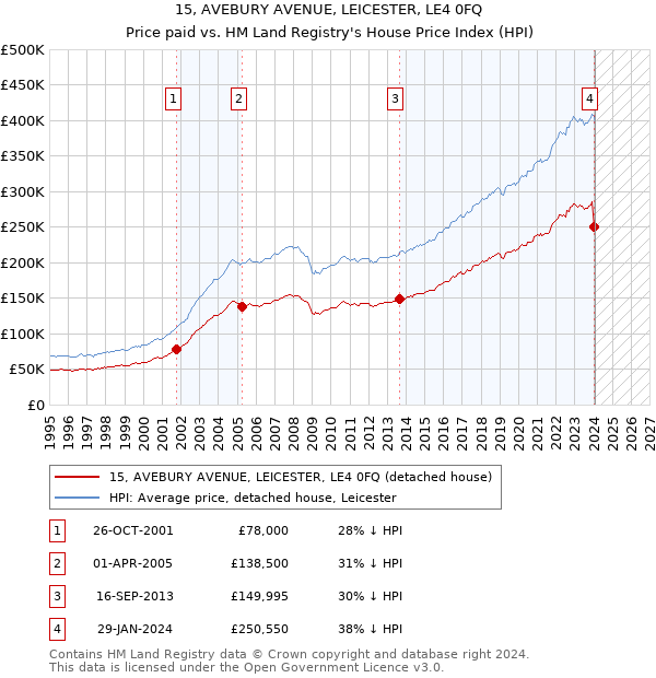 15, AVEBURY AVENUE, LEICESTER, LE4 0FQ: Price paid vs HM Land Registry's House Price Index