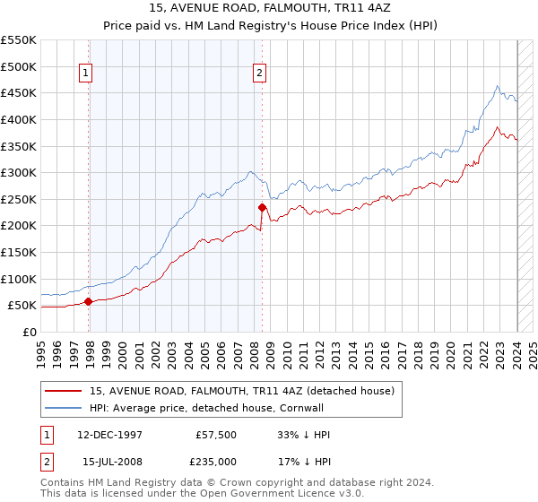 15, AVENUE ROAD, FALMOUTH, TR11 4AZ: Price paid vs HM Land Registry's House Price Index
