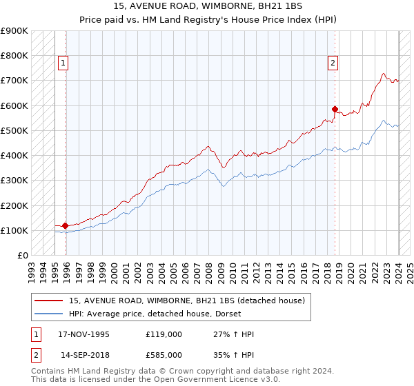 15, AVENUE ROAD, WIMBORNE, BH21 1BS: Price paid vs HM Land Registry's House Price Index