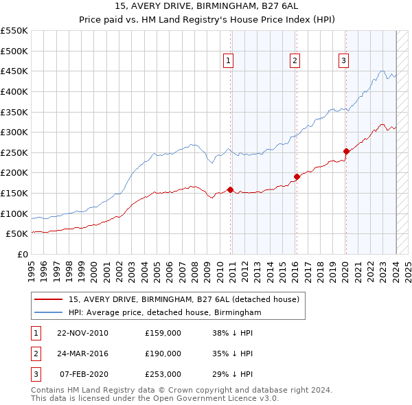 15, AVERY DRIVE, BIRMINGHAM, B27 6AL: Price paid vs HM Land Registry's House Price Index