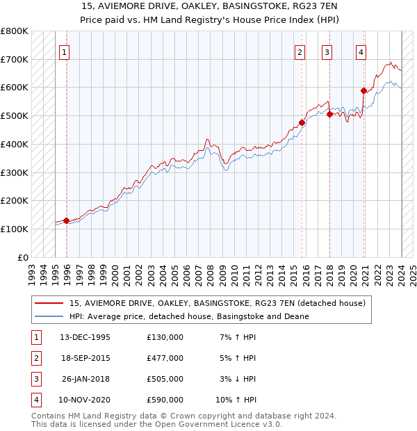 15, AVIEMORE DRIVE, OAKLEY, BASINGSTOKE, RG23 7EN: Price paid vs HM Land Registry's House Price Index