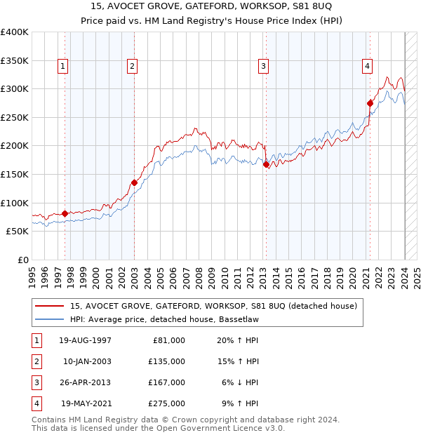 15, AVOCET GROVE, GATEFORD, WORKSOP, S81 8UQ: Price paid vs HM Land Registry's House Price Index