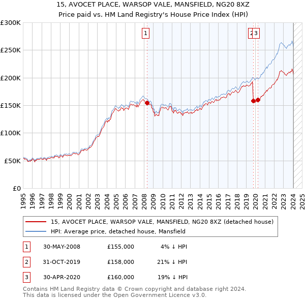 15, AVOCET PLACE, WARSOP VALE, MANSFIELD, NG20 8XZ: Price paid vs HM Land Registry's House Price Index