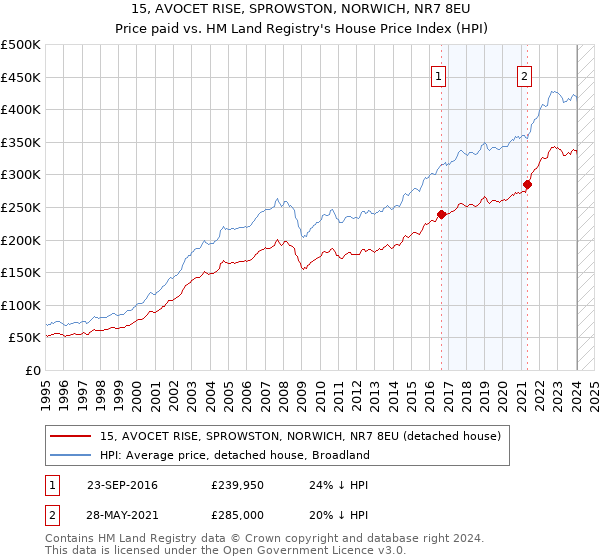 15, AVOCET RISE, SPROWSTON, NORWICH, NR7 8EU: Price paid vs HM Land Registry's House Price Index