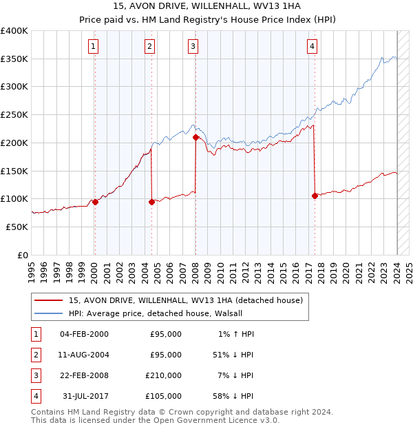 15, AVON DRIVE, WILLENHALL, WV13 1HA: Price paid vs HM Land Registry's House Price Index