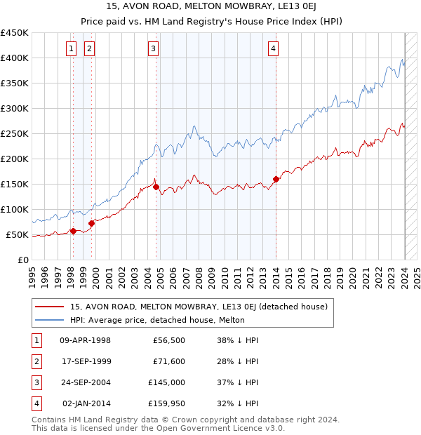 15, AVON ROAD, MELTON MOWBRAY, LE13 0EJ: Price paid vs HM Land Registry's House Price Index