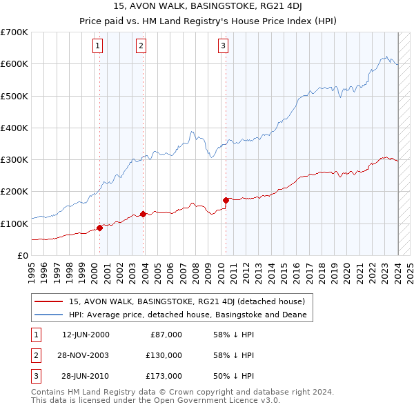 15, AVON WALK, BASINGSTOKE, RG21 4DJ: Price paid vs HM Land Registry's House Price Index