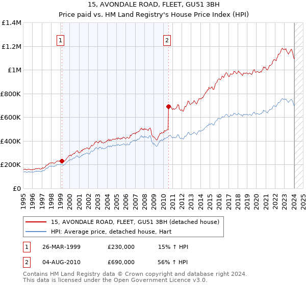 15, AVONDALE ROAD, FLEET, GU51 3BH: Price paid vs HM Land Registry's House Price Index