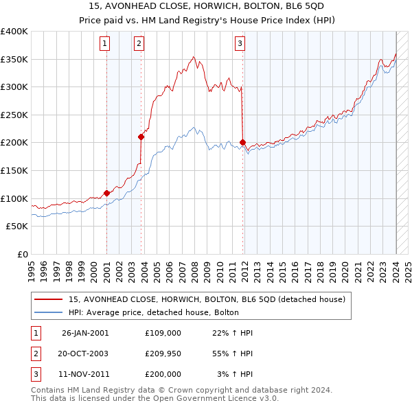 15, AVONHEAD CLOSE, HORWICH, BOLTON, BL6 5QD: Price paid vs HM Land Registry's House Price Index