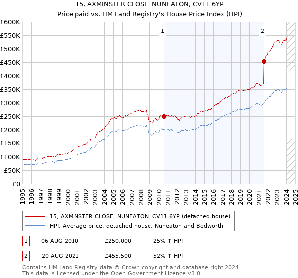 15, AXMINSTER CLOSE, NUNEATON, CV11 6YP: Price paid vs HM Land Registry's House Price Index