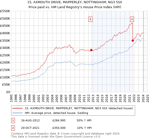 15, AXMOUTH DRIVE, MAPPERLEY, NOTTINGHAM, NG3 5SX: Price paid vs HM Land Registry's House Price Index