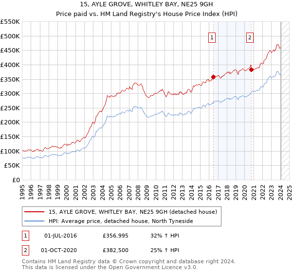 15, AYLE GROVE, WHITLEY BAY, NE25 9GH: Price paid vs HM Land Registry's House Price Index