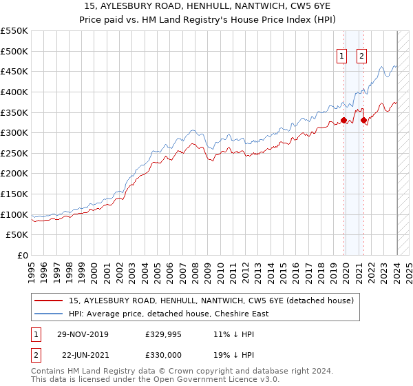 15, AYLESBURY ROAD, HENHULL, NANTWICH, CW5 6YE: Price paid vs HM Land Registry's House Price Index
