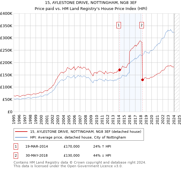 15, AYLESTONE DRIVE, NOTTINGHAM, NG8 3EF: Price paid vs HM Land Registry's House Price Index