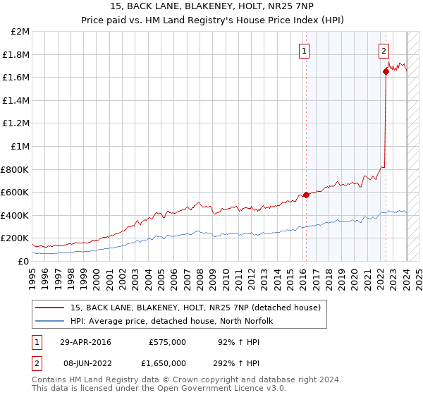 15, BACK LANE, BLAKENEY, HOLT, NR25 7NP: Price paid vs HM Land Registry's House Price Index