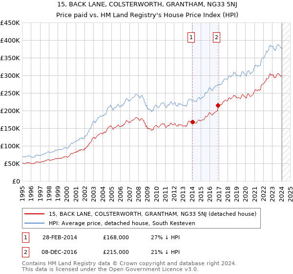 15, BACK LANE, COLSTERWORTH, GRANTHAM, NG33 5NJ: Price paid vs HM Land Registry's House Price Index