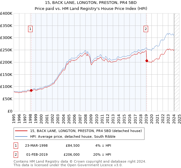 15, BACK LANE, LONGTON, PRESTON, PR4 5BD: Price paid vs HM Land Registry's House Price Index
