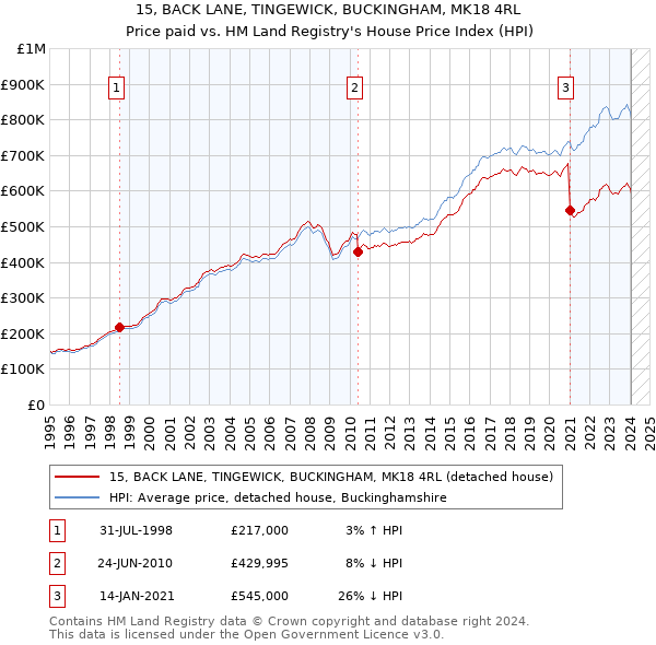 15, BACK LANE, TINGEWICK, BUCKINGHAM, MK18 4RL: Price paid vs HM Land Registry's House Price Index