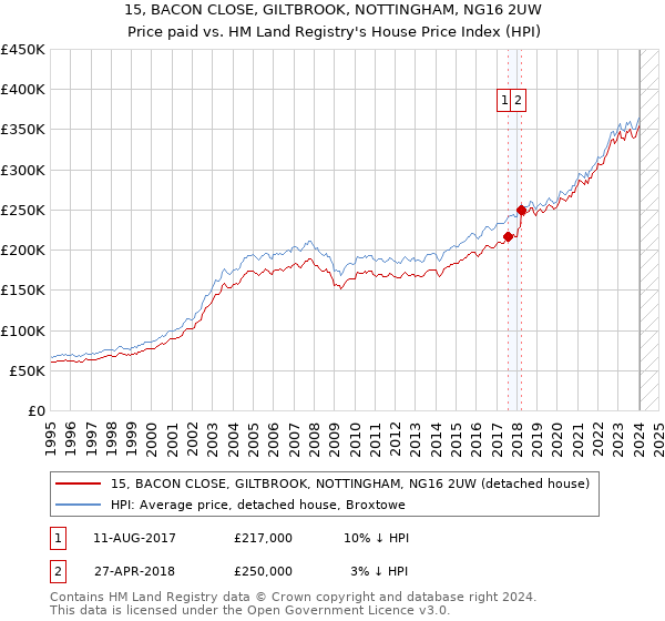 15, BACON CLOSE, GILTBROOK, NOTTINGHAM, NG16 2UW: Price paid vs HM Land Registry's House Price Index
