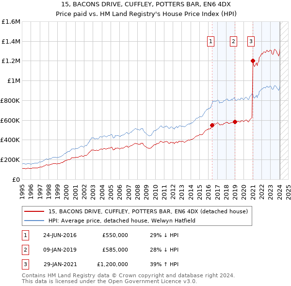 15, BACONS DRIVE, CUFFLEY, POTTERS BAR, EN6 4DX: Price paid vs HM Land Registry's House Price Index