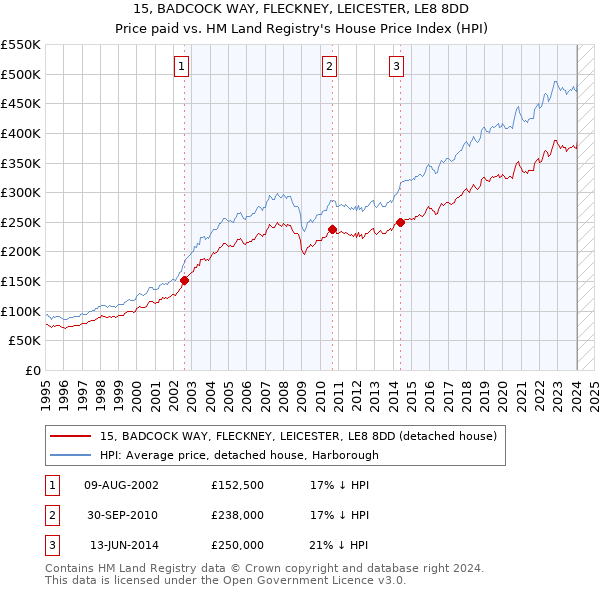 15, BADCOCK WAY, FLECKNEY, LEICESTER, LE8 8DD: Price paid vs HM Land Registry's House Price Index