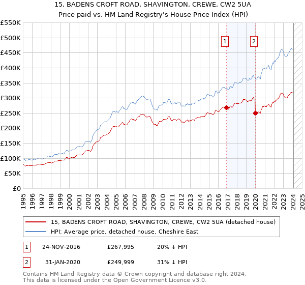 15, BADENS CROFT ROAD, SHAVINGTON, CREWE, CW2 5UA: Price paid vs HM Land Registry's House Price Index